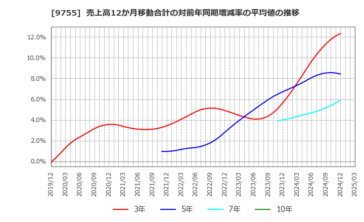 9755 応用地質(株): 売上高12か月移動合計の対前年同期増減率の平均値の推移