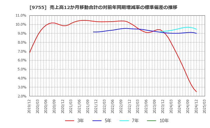9755 応用地質(株): 売上高12か月移動合計の対前年同期増減率の標準偏差の推移