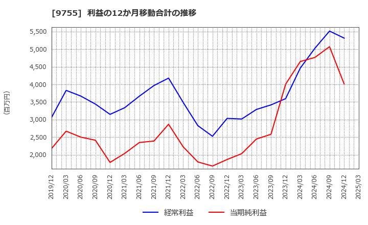 9755 応用地質(株): 利益の12か月移動合計の推移