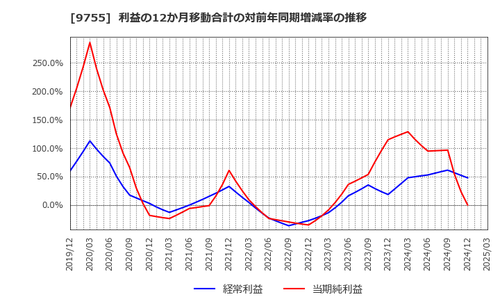 9755 応用地質(株): 利益の12か月移動合計の対前年同期増減率の推移
