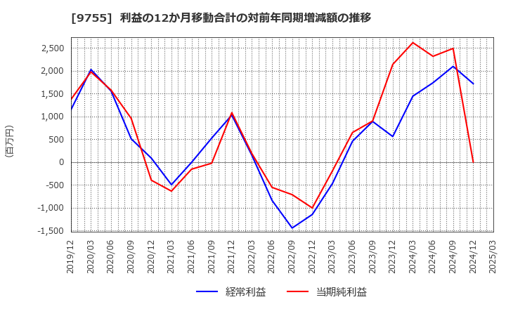 9755 応用地質(株): 利益の12か月移動合計の対前年同期増減額の推移