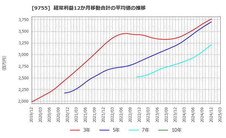 9755 応用地質(株): 経常利益12か月移動合計の平均値の推移