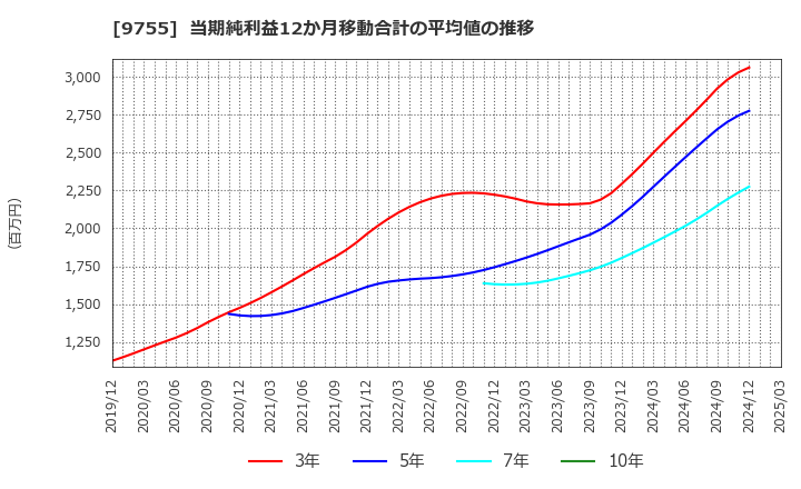 9755 応用地質(株): 当期純利益12か月移動合計の平均値の推移