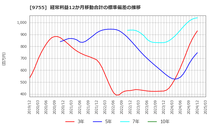 9755 応用地質(株): 経常利益12か月移動合計の標準偏差の推移