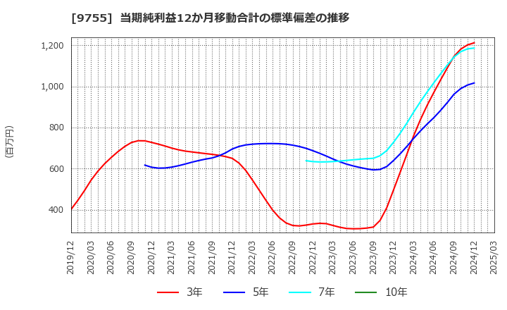 9755 応用地質(株): 当期純利益12か月移動合計の標準偏差の推移