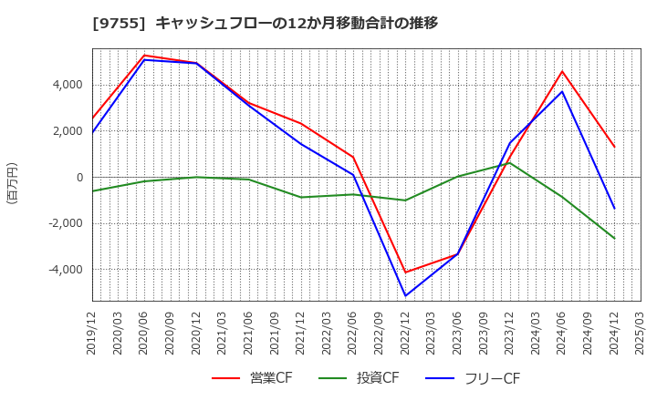 9755 応用地質(株): キャッシュフローの12か月移動合計の推移