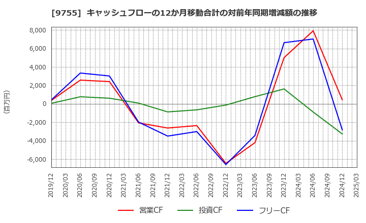 9755 応用地質(株): キャッシュフローの12か月移動合計の対前年同期増減額の推移