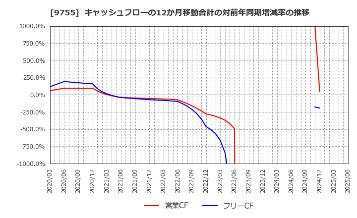9755 応用地質(株): キャッシュフローの12か月移動合計の対前年同期増減率の推移