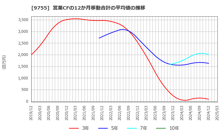 9755 応用地質(株): 営業CFの12か月移動合計の平均値の推移
