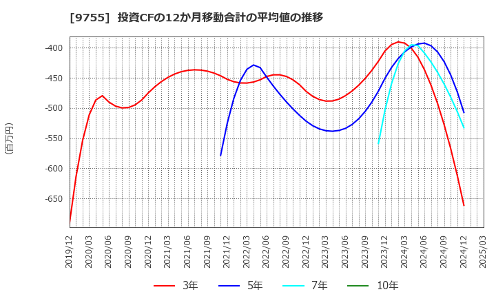 9755 応用地質(株): 投資CFの12か月移動合計の平均値の推移