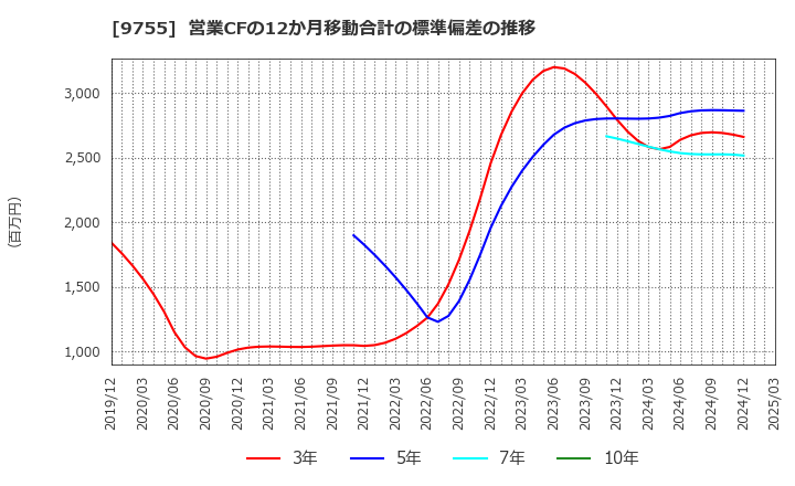 9755 応用地質(株): 営業CFの12か月移動合計の標準偏差の推移