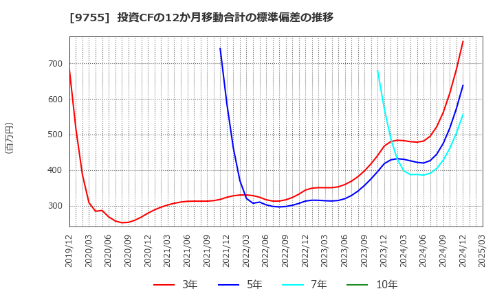 9755 応用地質(株): 投資CFの12か月移動合計の標準偏差の推移