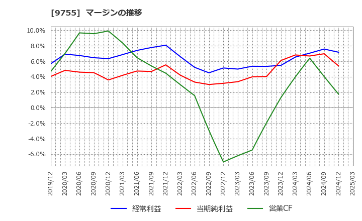 9755 応用地質(株): マージンの推移