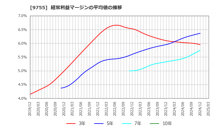 9755 応用地質(株): 経常利益マージンの平均値の推移