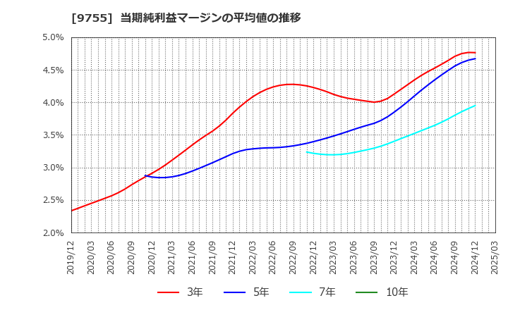 9755 応用地質(株): 当期純利益マージンの平均値の推移