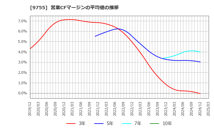 9755 応用地質(株): 営業CFマージンの平均値の推移