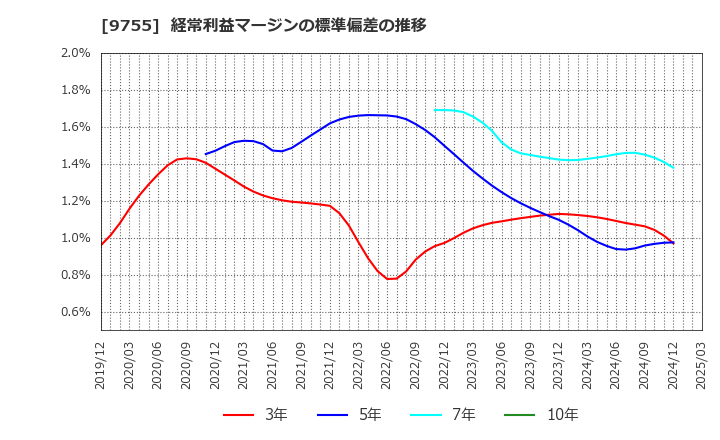9755 応用地質(株): 経常利益マージンの標準偏差の推移