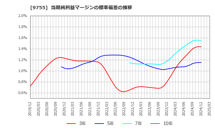 9755 応用地質(株): 当期純利益マージンの標準偏差の推移