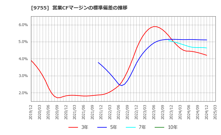 9755 応用地質(株): 営業CFマージンの標準偏差の推移