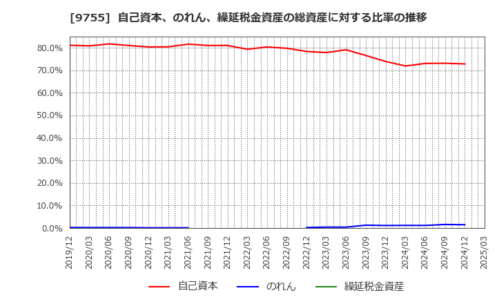 9755 応用地質(株): 自己資本、のれん、繰延税金資産の総資産に対する比率の推移