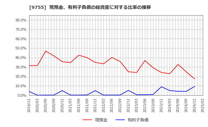 9755 応用地質(株): 現預金、有利子負債の総資産に対する比率の推移