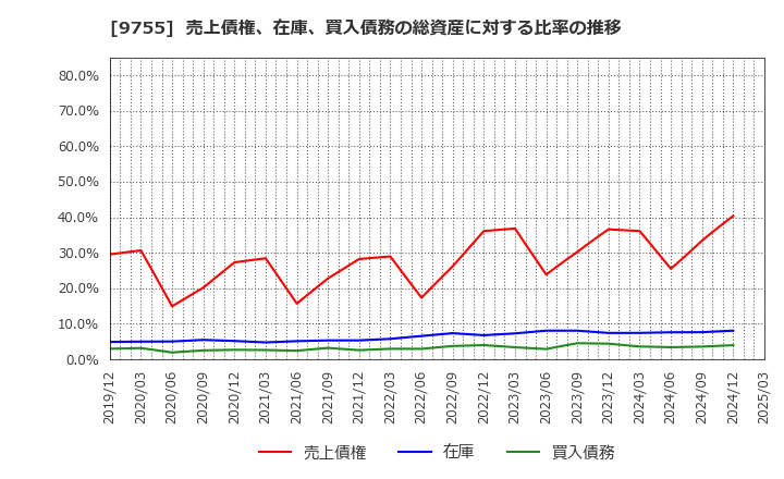 9755 応用地質(株): 売上債権、在庫、買入債務の総資産に対する比率の推移
