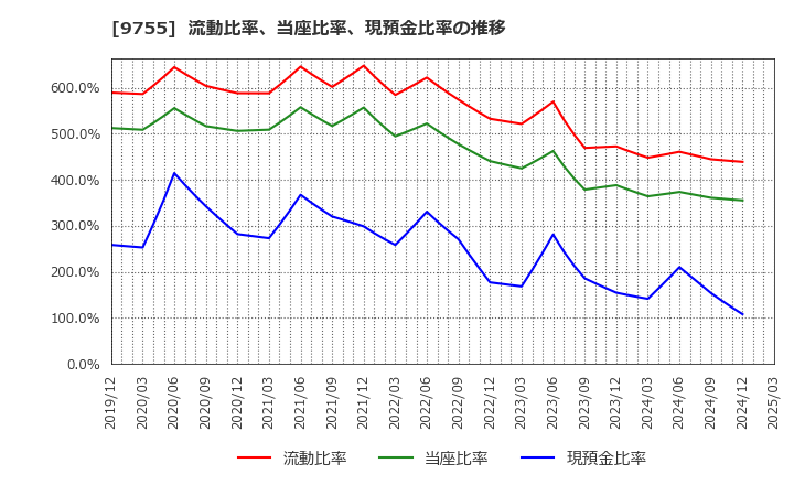 9755 応用地質(株): 流動比率、当座比率、現預金比率の推移