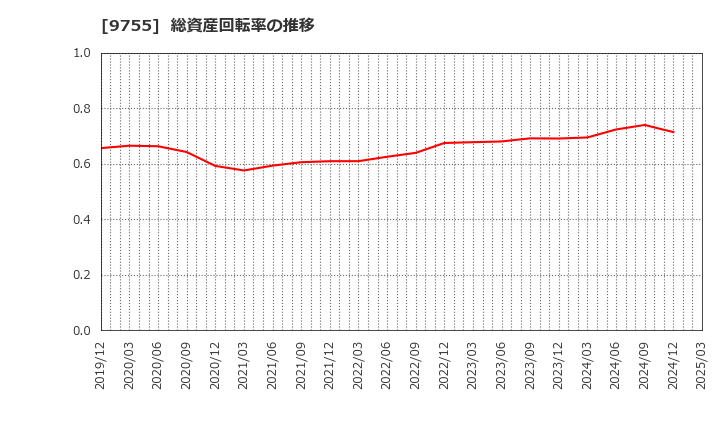 9755 応用地質(株): 総資産回転率の推移