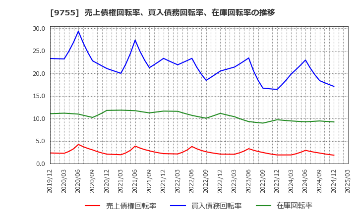 9755 応用地質(株): 売上債権回転率、買入債務回転率、在庫回転率の推移