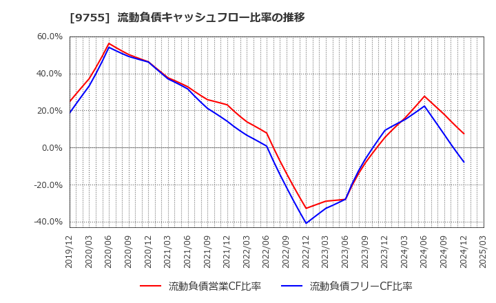 9755 応用地質(株): 流動負債キャッシュフロー比率の推移