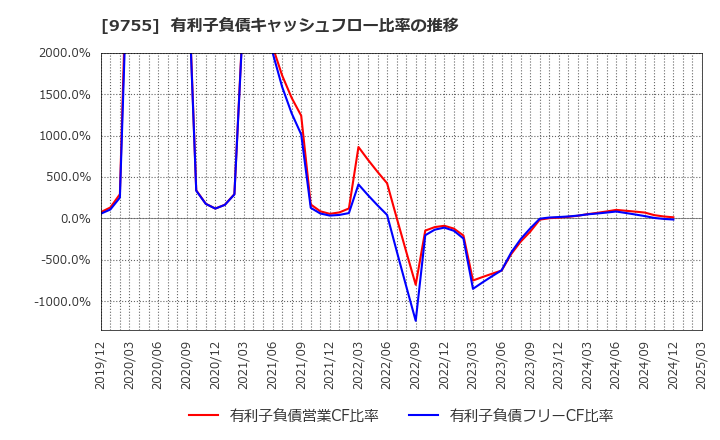 9755 応用地質(株): 有利子負債キャッシュフロー比率の推移