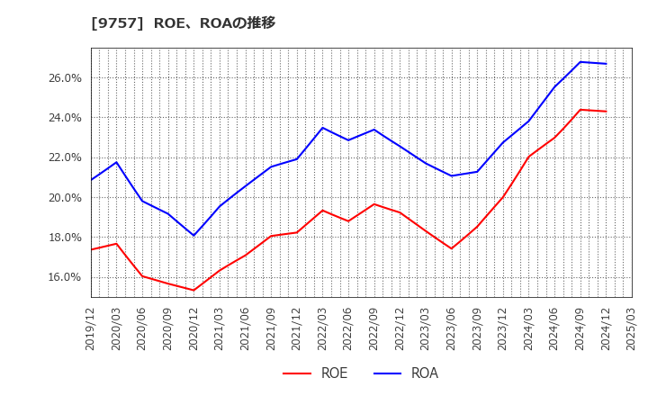 9757 (株)船井総研ホールディングス: ROE、ROAの推移