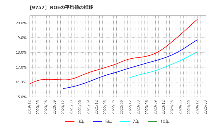 9757 (株)船井総研ホールディングス: ROEの平均値の推移