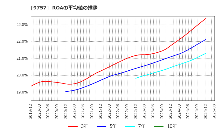 9757 (株)船井総研ホールディングス: ROAの平均値の推移
