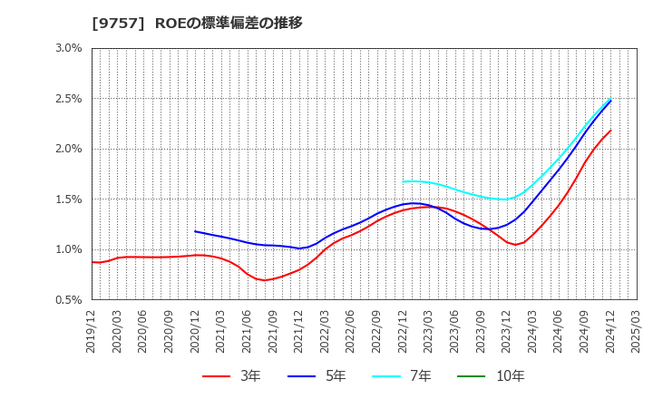 9757 (株)船井総研ホールディングス: ROEの標準偏差の推移