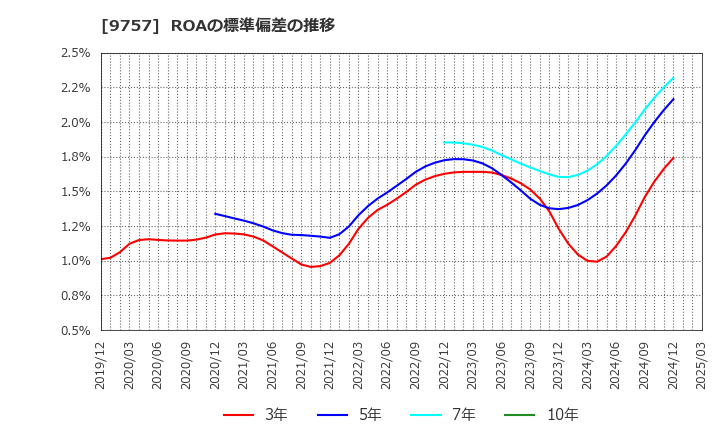 9757 (株)船井総研ホールディングス: ROAの標準偏差の推移