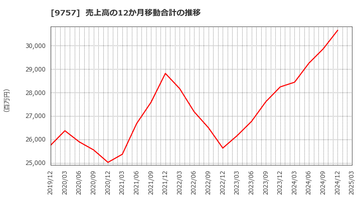 9757 (株)船井総研ホールディングス: 売上高の12か月移動合計の推移