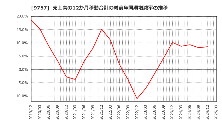 9757 (株)船井総研ホールディングス: 売上高の12か月移動合計の対前年同期増減率の推移