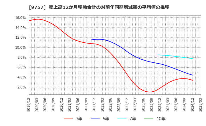 9757 (株)船井総研ホールディングス: 売上高12か月移動合計の対前年同期増減率の平均値の推移