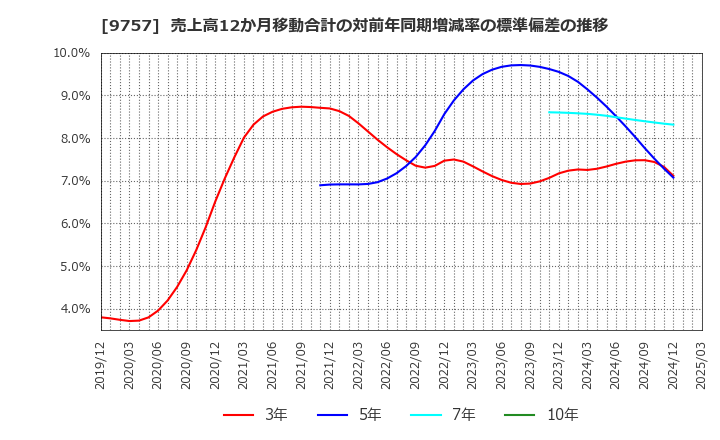 9757 (株)船井総研ホールディングス: 売上高12か月移動合計の対前年同期増減率の標準偏差の推移