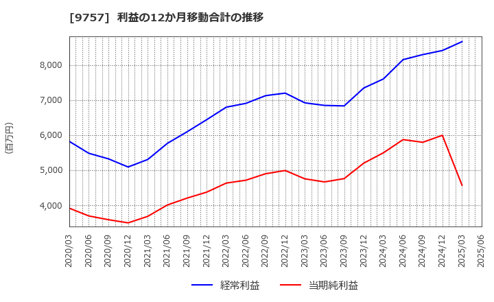 9757 (株)船井総研ホールディングス: 利益の12か月移動合計の推移