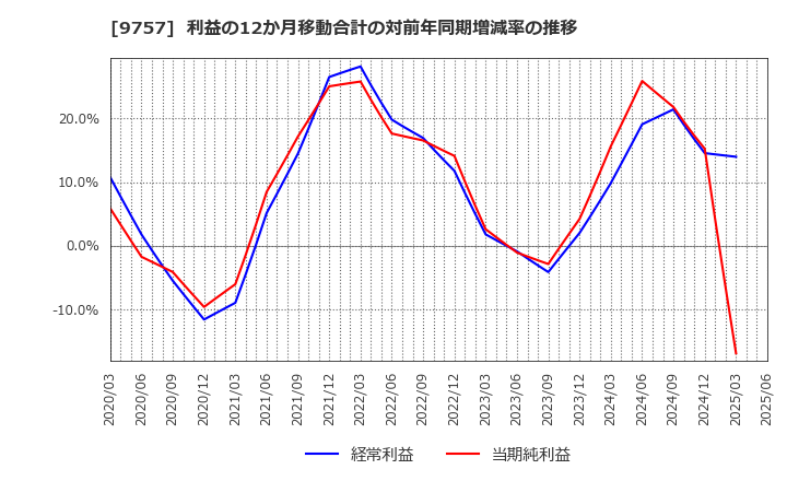 9757 (株)船井総研ホールディングス: 利益の12か月移動合計の対前年同期増減率の推移