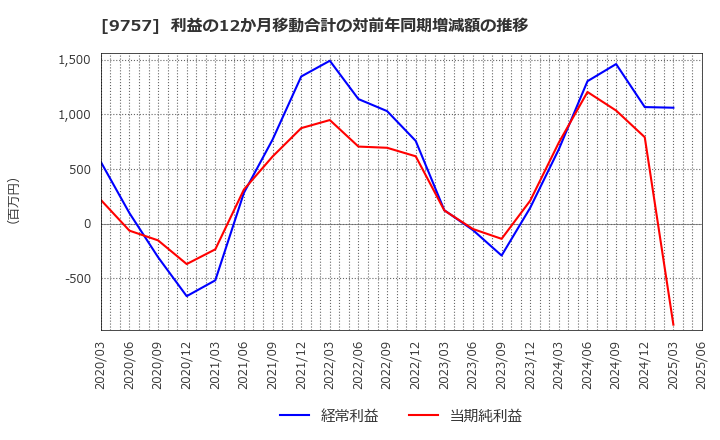 9757 (株)船井総研ホールディングス: 利益の12か月移動合計の対前年同期増減額の推移