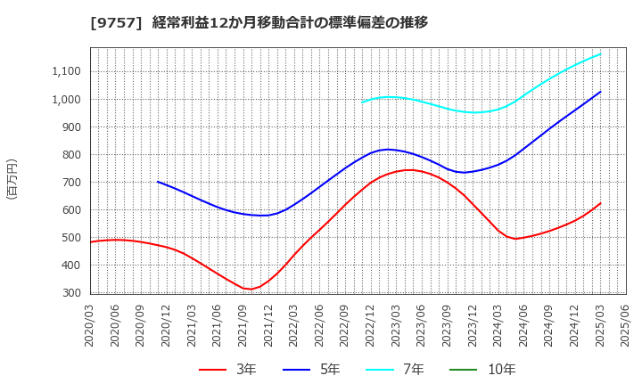 9757 (株)船井総研ホールディングス: 経常利益12か月移動合計の標準偏差の推移