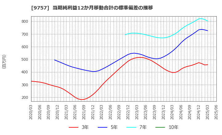 9757 (株)船井総研ホールディングス: 当期純利益12か月移動合計の標準偏差の推移