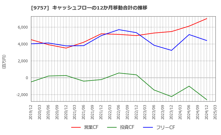 9757 (株)船井総研ホールディングス: キャッシュフローの12か月移動合計の推移