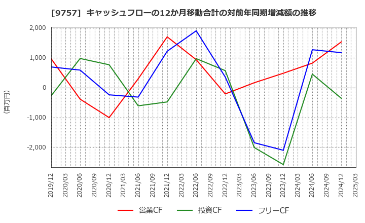 9757 (株)船井総研ホールディングス: キャッシュフローの12か月移動合計の対前年同期増減額の推移