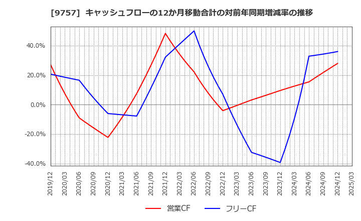 9757 (株)船井総研ホールディングス: キャッシュフローの12か月移動合計の対前年同期増減率の推移