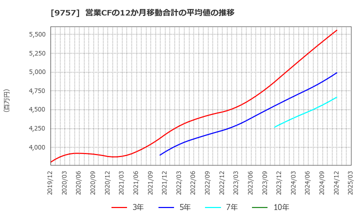 9757 (株)船井総研ホールディングス: 営業CFの12か月移動合計の平均値の推移