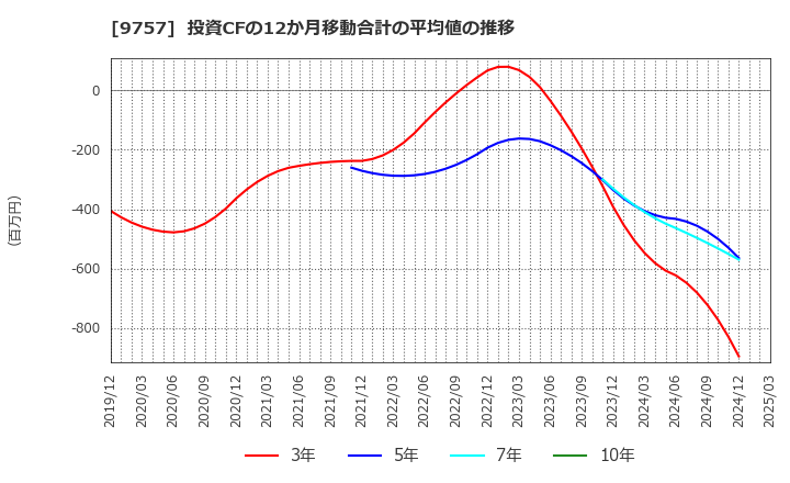 9757 (株)船井総研ホールディングス: 投資CFの12か月移動合計の平均値の推移